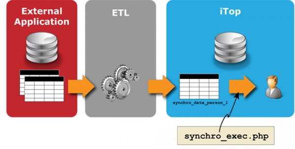 Synchronisation des données avec iTop (en ligne)