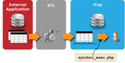 Synchronisation des données avec iTop (en ligne)